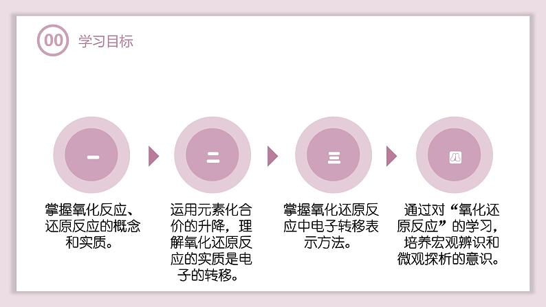 1.3.1氧化还原反应（教学课件）—2023-2024学年高中化学人教版-2019·高一上学期第4页