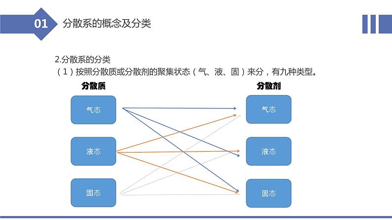 1.1.2分散系及其分类（教学课件）—2023-2024学年高中化学人教版-2019·高一上学期第6页