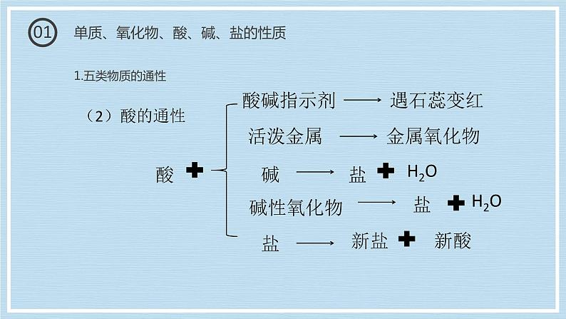 1.1.3物质的转化（教学课件）—2023-2024学年高中化学人教版-2019·高一上学期第7页