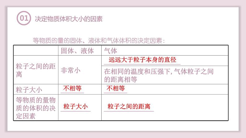 2.3.2气体摩尔体积—摩尔（教学课件）—2023-2024学年高中化学人教版-2019·高一上学期08