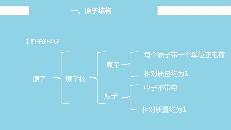 4.1.1 原子结构（教学课件）—2023-2024学年高中化学人教版-2019·高一上学期第5页