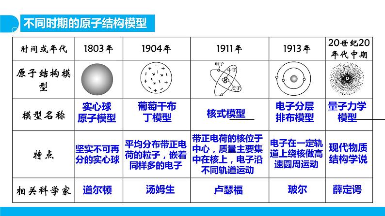 新人教版化学选择性必修二 第一章 第一节1.1.1 能层与能级 基态与激发态 课件第5页