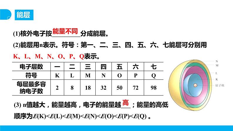 新人教版化学选择性必修二 第一章 第一节1.1.1 能层与能级 基态与激发态 课件第7页