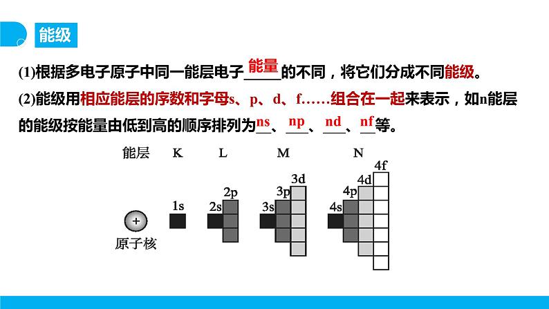 新人教版化学选择性必修二 第一章 第一节1.1.1 能层与能级 基态与激发态 课件第8页