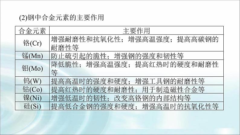 高中化学必修第一册3-2-1合金课件第8页