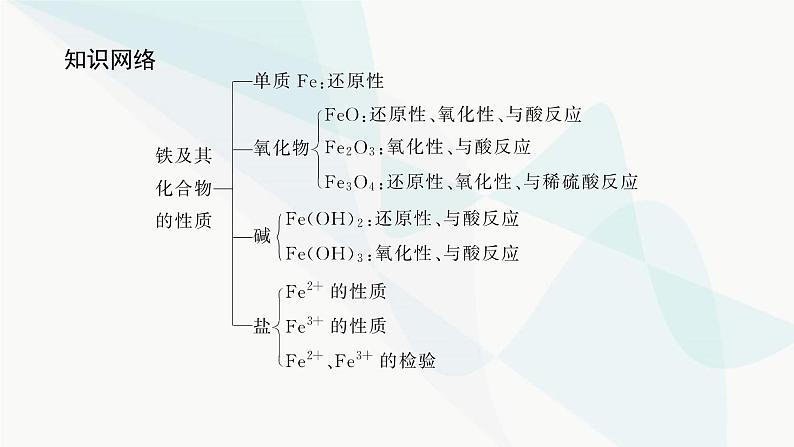 鲁科版高中化学必修第一册3-1-1铁及其化合物的性质课件第3页