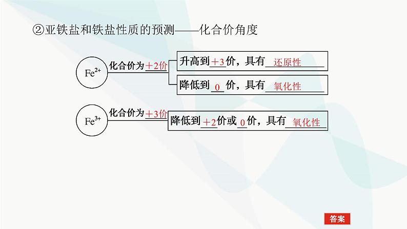 鲁科版高中化学必修第一册3-1-1铁及其化合物的性质课件第7页