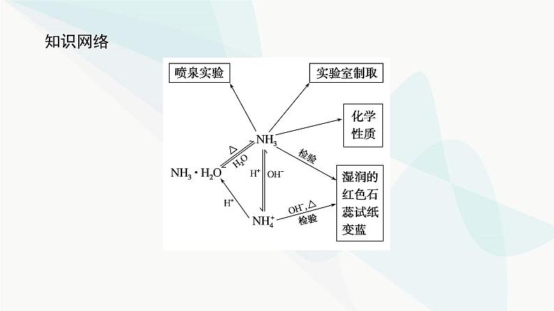 鲁科版高中化学必修第一册3-3-2氨气的转化和生成课件第3页