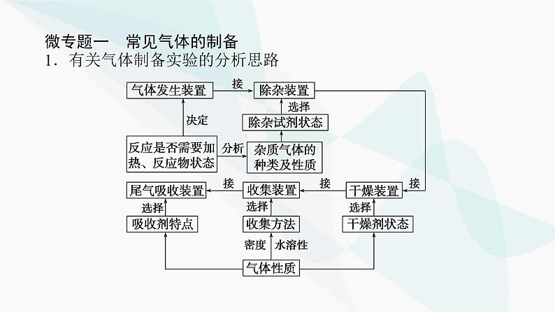 鲁科版高中化学必修第一册微专题大素养③课件第2页