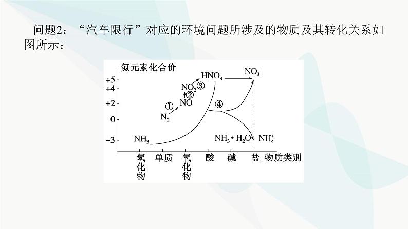 鲁科版高中化学必修第一册微项目论证重污染天气“汽车限行”的合理性课件06