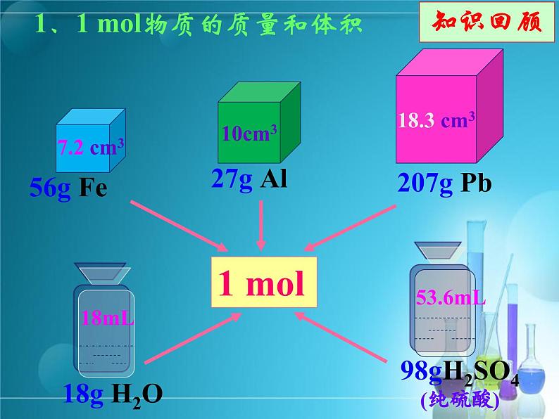 2.3.2物质的量(第二课时  气体摩尔体积)-高一化学课件(人教版2019必修第一册)第1页