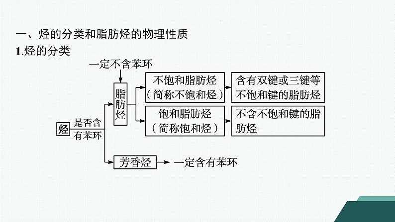 3.1.1　烃的分类　烷烃的性质课件 2023-2024学年高二化学选择性必修3第5页