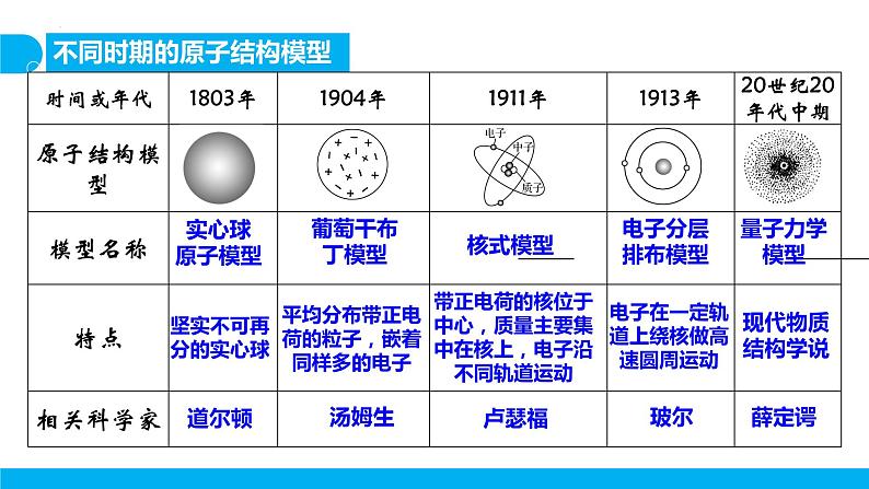 1.1.1 能层与能级 基态与激发态课件 2023-2024学年高二下学期化学人教版（2019）选择性必修2第5页