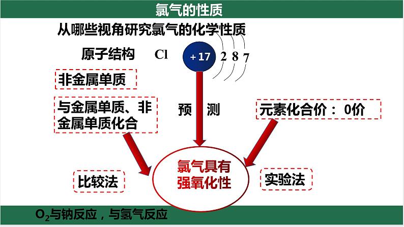 2.2.1氯气的性质-高一化学课件（人教版2019必修第一册）第7页