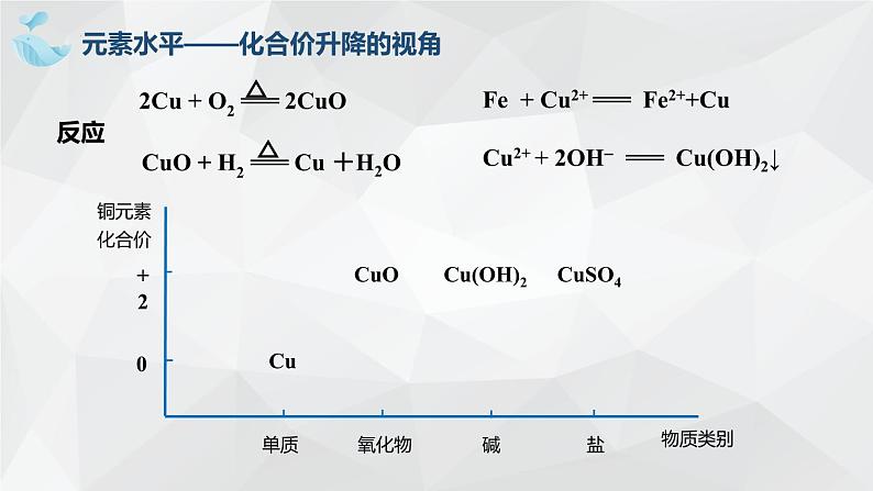 1.3.1.氧化还原反应课件+2023-2024学年高一上学期化学人教版（2019）+必修第一册08