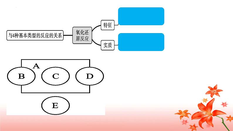 第1章第3节第2课时氧化剂和还原剂课件2023-2024学年高一上学期化学人教版（2019）+必修第一册第2页