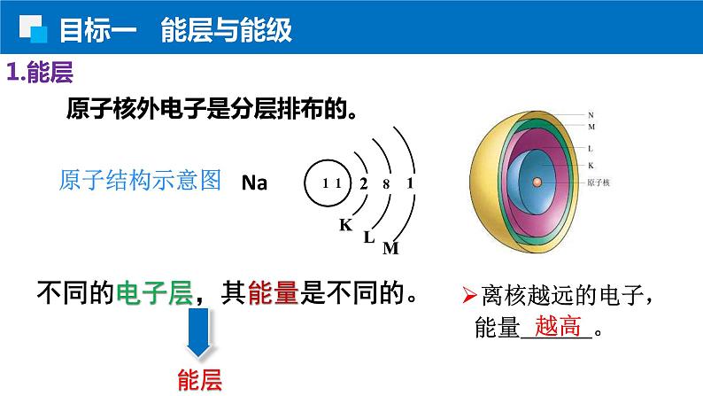 1.1.1能层与能级 基态&激发态 原子光谱（人教版高二化学选择性必修2）课件PPT第4页