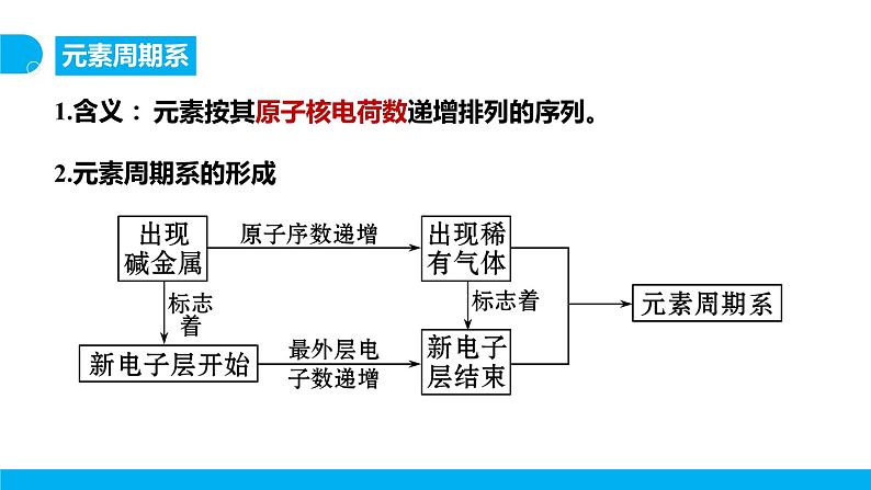 新人教版化学选择性必修二 第一章 第二节1.2.1 原子结构与元素周期表 课件+同步分层练习06