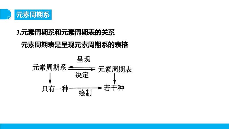 新人教版化学选择性必修二 第一章 第二节1.2.1 原子结构与元素周期表 课件+同步分层练习07