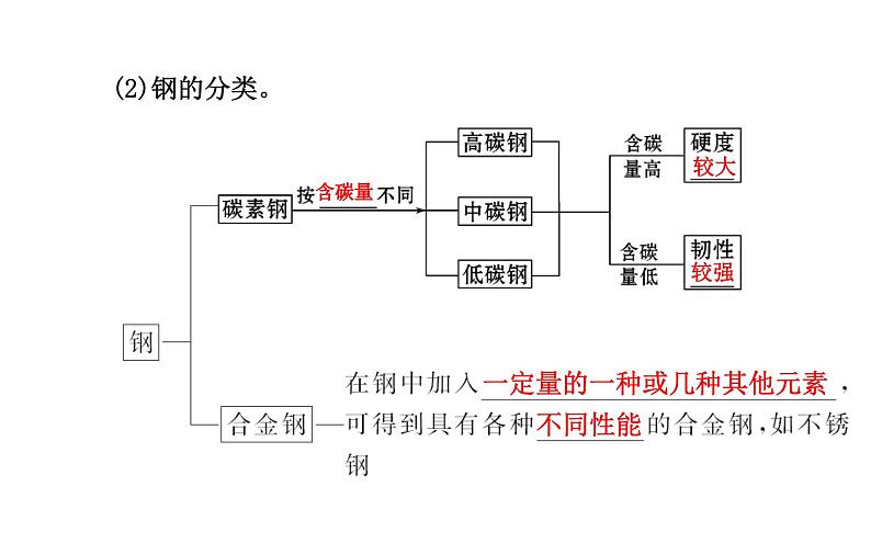 高二化学3.1合金课件及练习题含答案详解第5页