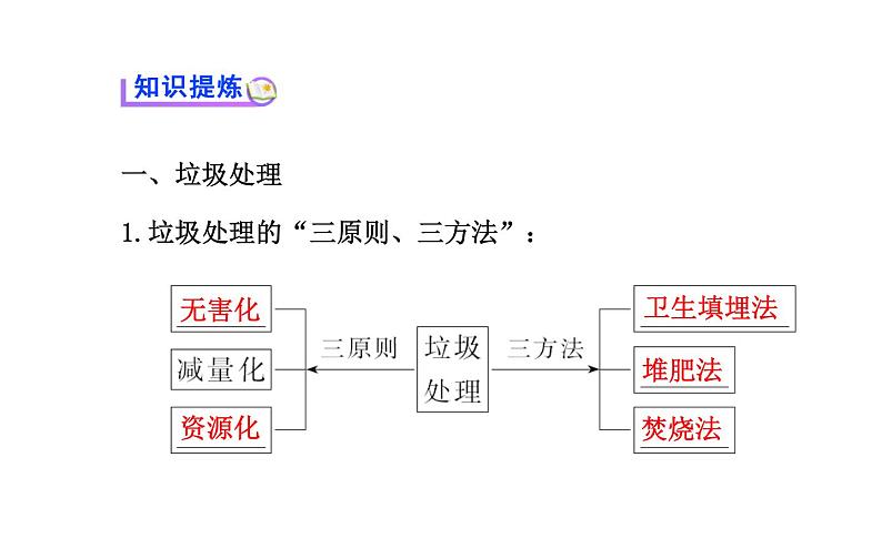 高二化学选修1-1 4.3垃圾资源化课件及练习题含答案详解第3页