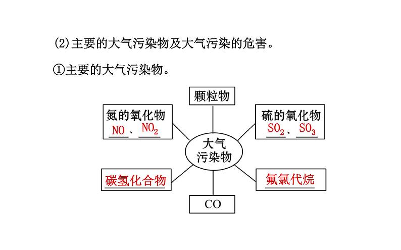 高二化学4.1改善大气质量课件及练习题含答案详解第4页