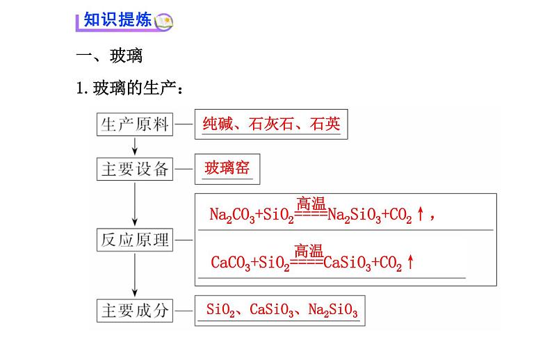 高二化学3.3玻璃、陶瓷和水泥课件及练习题含答案详解03