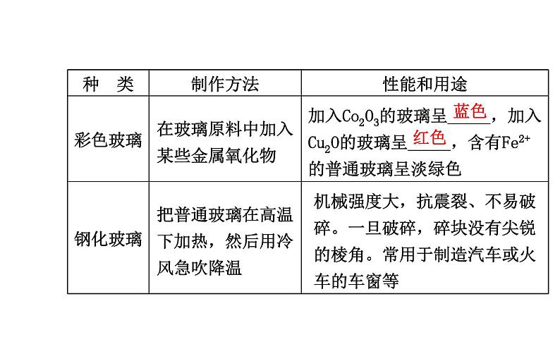 高二化学3.3玻璃、陶瓷和水泥课件及练习题含答案详解06