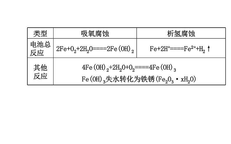 高二化学3.2金属的腐蚀和防护课件及练习题含答案详解06