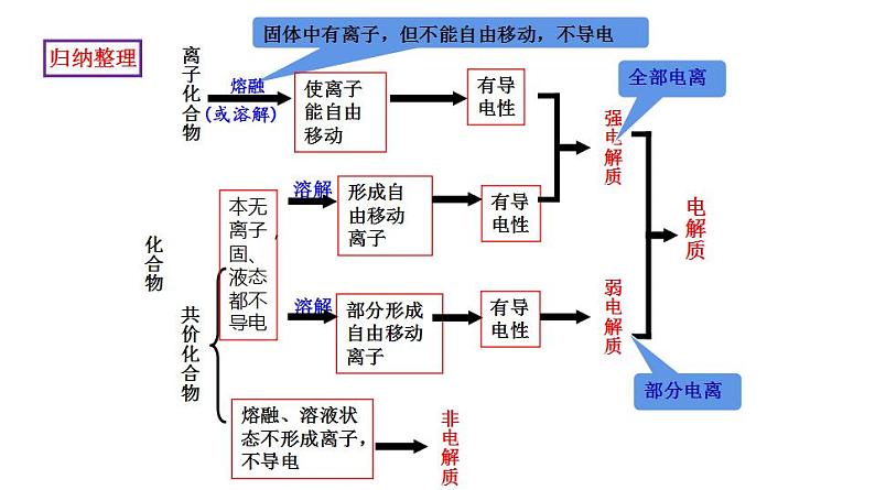 第三章第1节电离平衡第1课时强弱电解质及其电离 课件—人教版（2019版）选择性必修108