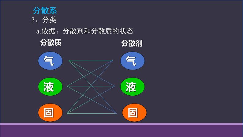 1.1.2.分散系与胶体课件2023-2024学年高一上学期人教版（2019）必修第一册06