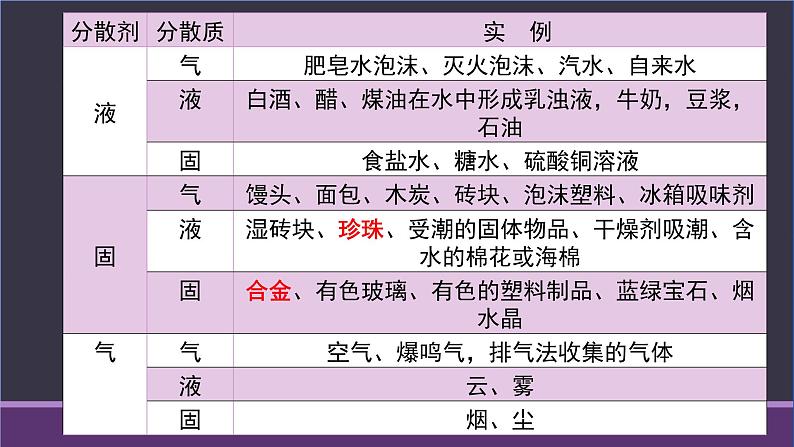 1.1.2.分散系与胶体课件2023-2024学年高一上学期人教版（2019）必修第一册07