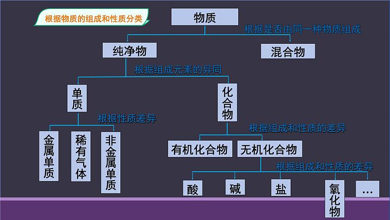 1.1.1物质的分类课件2023-2024学年高一上学期人教版（2019）必修第一册第7页