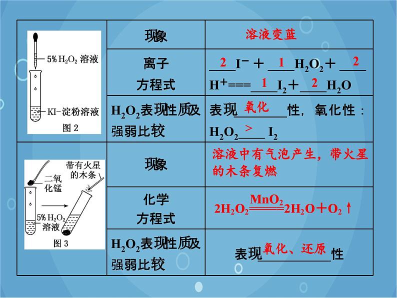 鲁科版（2019）化学必修第一册 2.3.2氧化还原反应的应用课件04