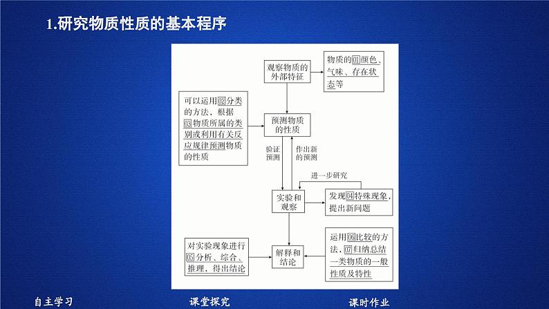 鲁科版（2019）化学必修第一册 1.2.2研究物质性质的基本程序课件03