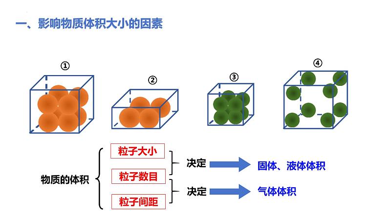 2.3.2气体摩尔体积课件 2023-2024学年上学期高一化学人教版（2019）必修第一册05