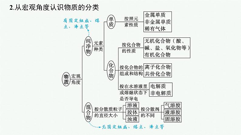 专题1　物质的组成、分类及变化第6页