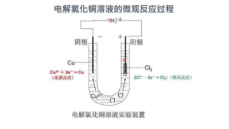 4.2电解池第一课时课件2023-2024学年高二上学期化学人教版（2019）选择性必修108