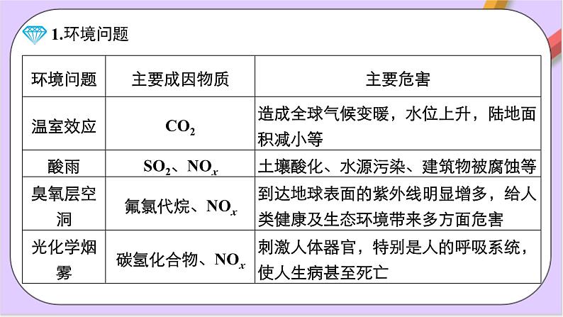 8.3环境保护与绿色化学  课件+分层作业（原卷+解析卷）05