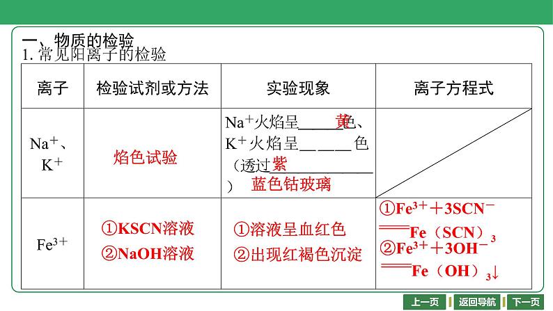 第21讲　离子检验　评价实验方案 课件-2024年江苏省普通高中学业水平合格性考试化学复习04