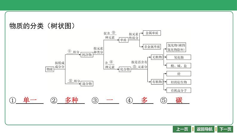 第1讲　物质的分类 课件-2024年江苏省普通高中学业水平合格性考试化学复习第4页