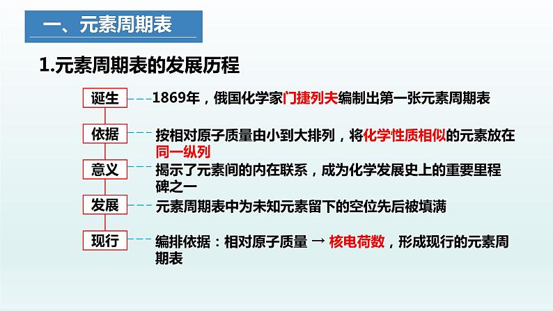 4.1.2原子结构与元素周期表（第二课时）（课件）2023-2024学年高一化学同步教学课件（人教版2019必修第一册）第6页