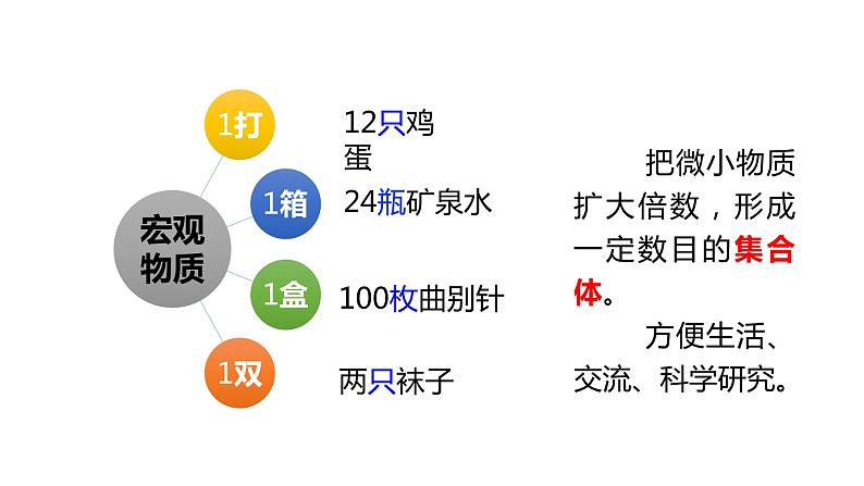 物质的量的单位——摩尔  课件第6页