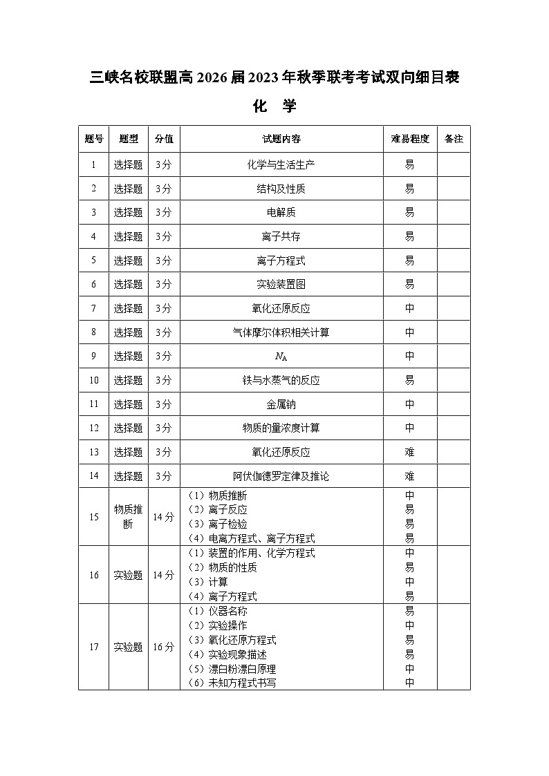 三峡名校联盟2023年秋季联考高2026届化学-双向细目表第1页