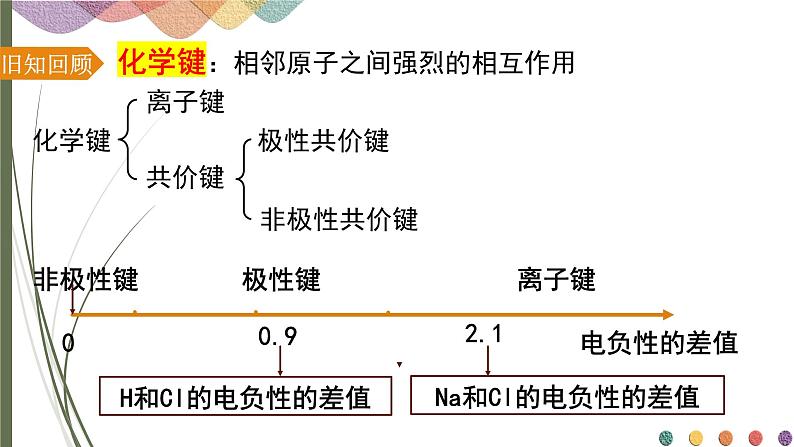 2.1.1共价键 课件 人教版（2019）化学选择性必修二06