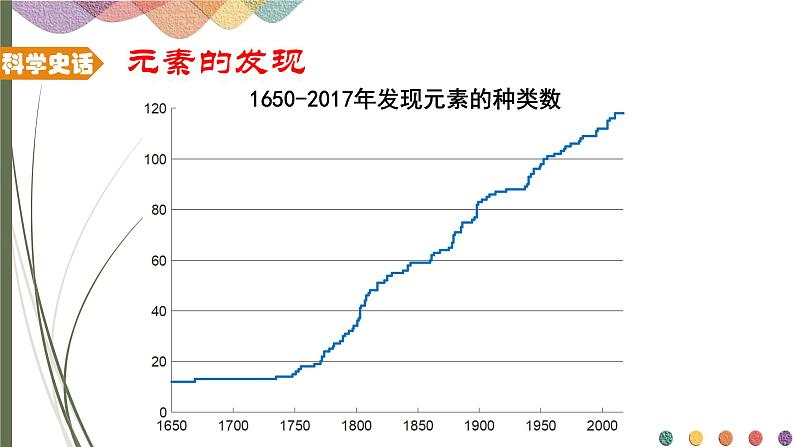 1.2.1原子结构与元素周期表 课件 人教版（2019）化学选择性必修二04