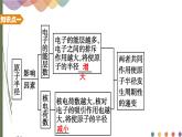 1.2.2原子半径、电离能及电负性 课件 人教版（2019）化学选择性必修二