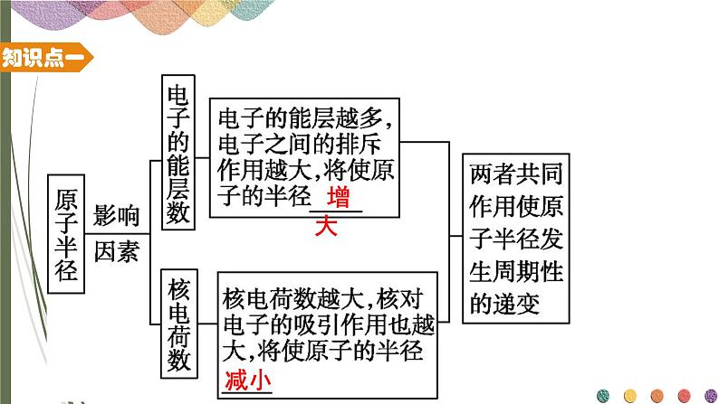 1.2.2原子半径、电离能及电负性 课件 人教版（2019）化学选择性必修二04