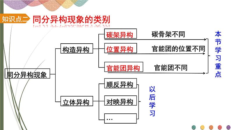 1.1.3有机化合物的同分异构现象 课件 人教版（2019）化学选择性必修三05