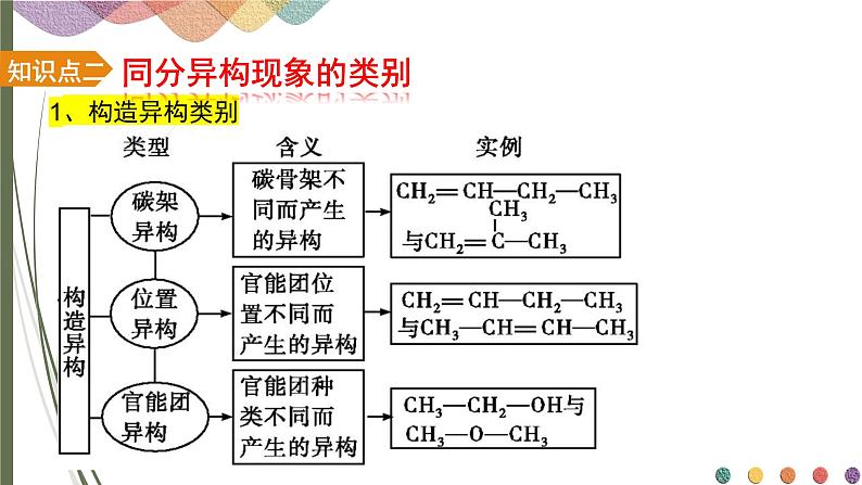 1.1.3有机化合物的同分异构现象 课件 人教版（2019）化学选择性必修三06